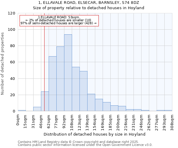 1, ELLAVALE ROAD, ELSECAR, BARNSLEY, S74 8DZ: Size of property relative to detached houses houses in Hoyland