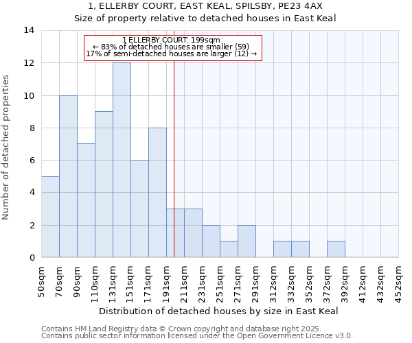 1, ELLERBY COURT, EAST KEAL, SPILSBY, PE23 4AX: Size of property relative to detached houses houses in East Keal