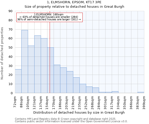 1, ELMSHORN, EPSOM, KT17 3PE: Size of property relative to detached houses houses in Great Burgh