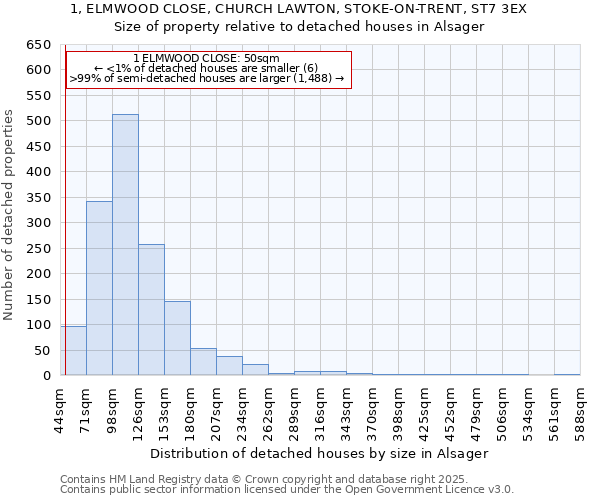 1, ELMWOOD CLOSE, CHURCH LAWTON, STOKE-ON-TRENT, ST7 3EX: Size of property relative to detached houses houses in Alsager