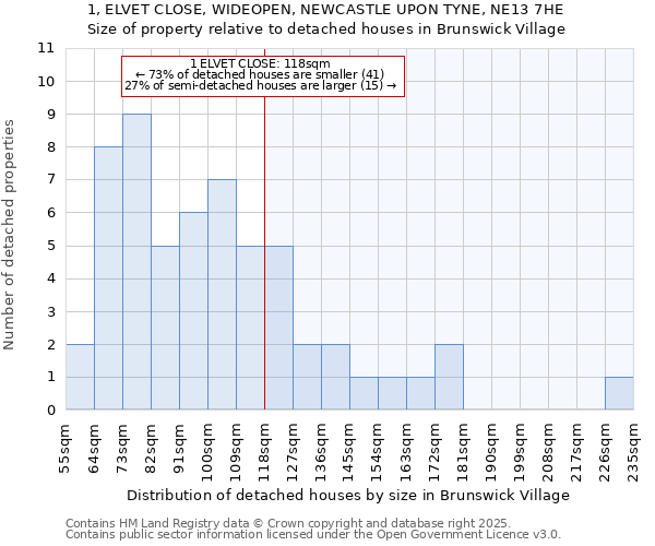 1, ELVET CLOSE, WIDEOPEN, NEWCASTLE UPON TYNE, NE13 7HE: Size of property relative to detached houses houses in Brunswick Village
