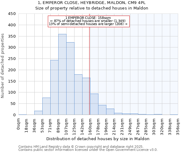 1, EMPEROR CLOSE, HEYBRIDGE, MALDON, CM9 4PL: Size of property relative to detached houses houses in Maldon