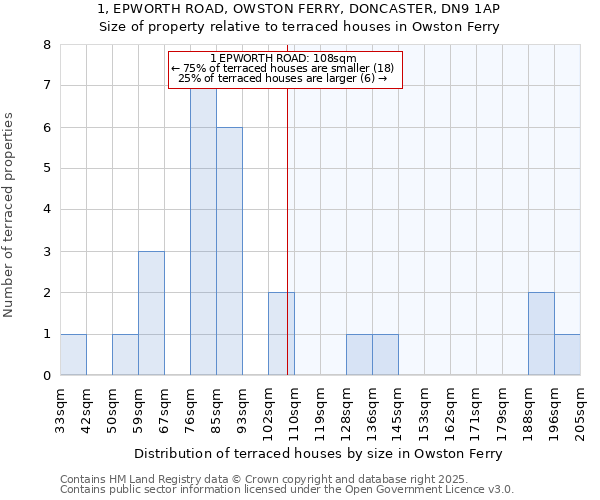 1, EPWORTH ROAD, OWSTON FERRY, DONCASTER, DN9 1AP: Size of property relative to terraced houses houses in Owston Ferry