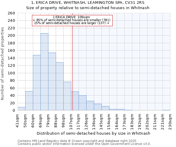 1, ERICA DRIVE, WHITNASH, LEAMINGTON SPA, CV31 2RS: Size of property relative to semi-detached houses houses in Whitnash