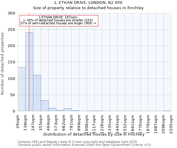1, ETHAN DRIVE, LONDON, N2 0FD: Size of property relative to detached houses houses in Finchley
