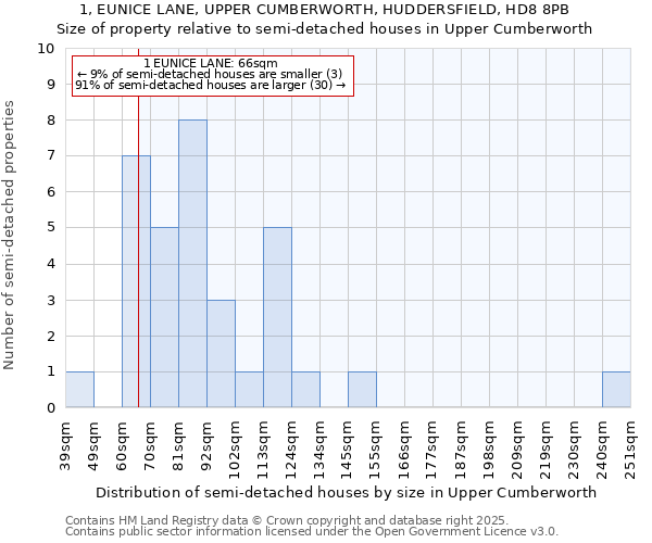1, EUNICE LANE, UPPER CUMBERWORTH, HUDDERSFIELD, HD8 8PB: Size of property relative to semi-detached houses houses in Upper Cumberworth