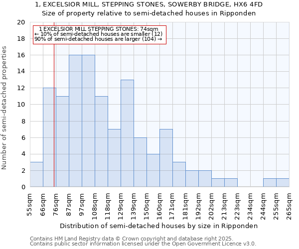 1, EXCELSIOR MILL, STEPPING STONES, SOWERBY BRIDGE, HX6 4FD: Size of property relative to semi-detached houses houses in Ripponden
