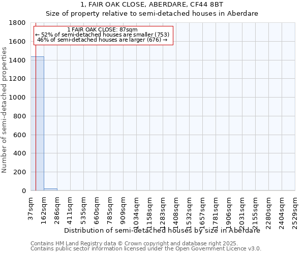 1, FAIR OAK CLOSE, ABERDARE, CF44 8BT: Size of property relative to semi-detached houses houses in Aberdare