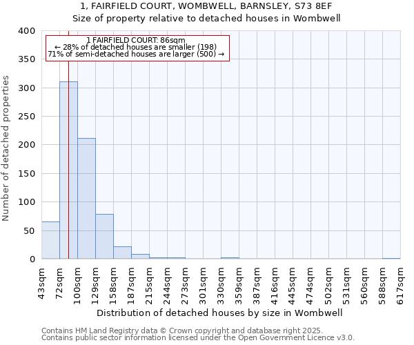1, FAIRFIELD COURT, WOMBWELL, BARNSLEY, S73 8EF: Size of property relative to detached houses houses in Wombwell
