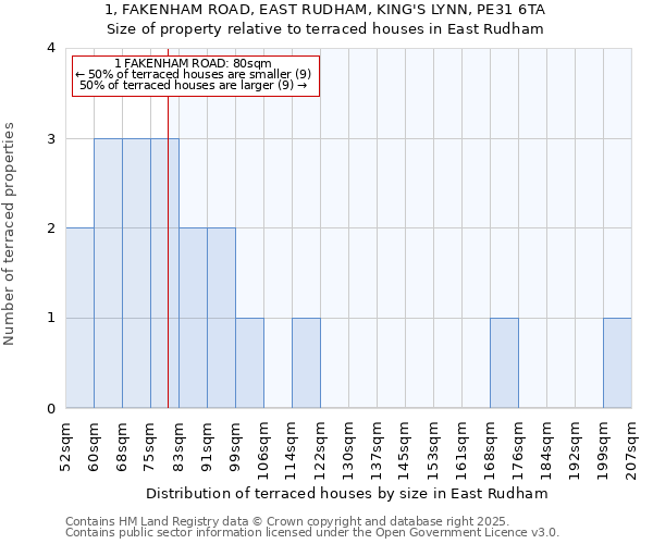 1, FAKENHAM ROAD, EAST RUDHAM, KING'S LYNN, PE31 6TA: Size of property relative to terraced houses houses in East Rudham