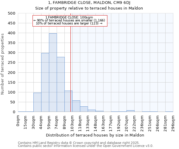 1, FAMBRIDGE CLOSE, MALDON, CM9 6DJ: Size of property relative to terraced houses houses in Maldon
