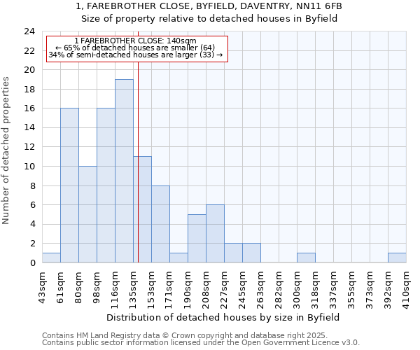1, FAREBROTHER CLOSE, BYFIELD, DAVENTRY, NN11 6FB: Size of property relative to detached houses houses in Byfield