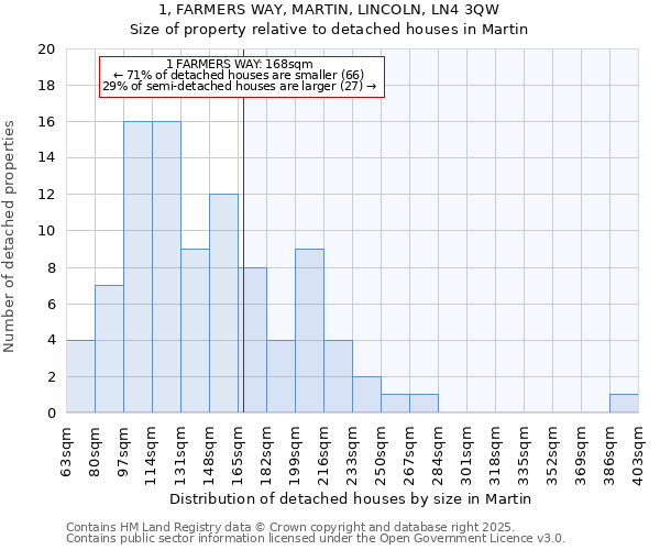 1, FARMERS WAY, MARTIN, LINCOLN, LN4 3QW: Size of property relative to detached houses houses in Martin