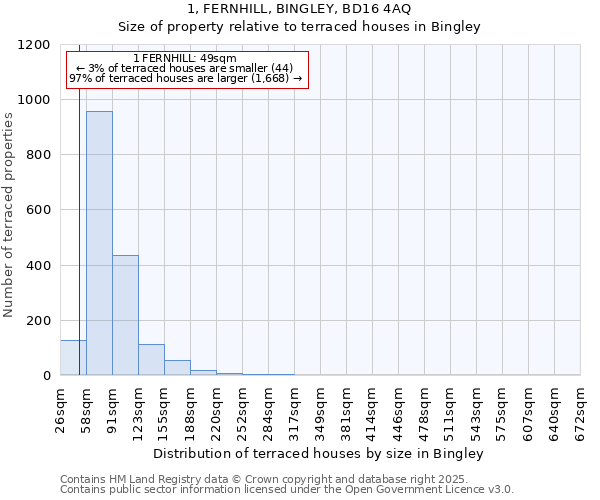 1, FERNHILL, BINGLEY, BD16 4AQ: Size of property relative to terraced houses houses in Bingley