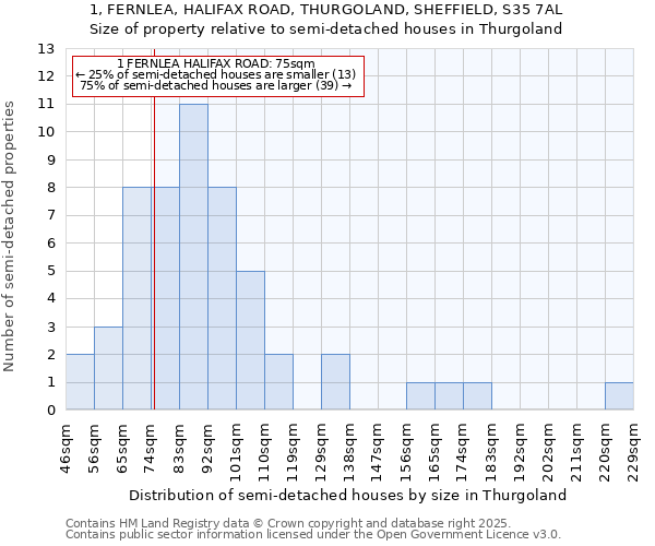 1, FERNLEA, HALIFAX ROAD, THURGOLAND, SHEFFIELD, S35 7AL: Size of property relative to semi-detached houses houses in Thurgoland