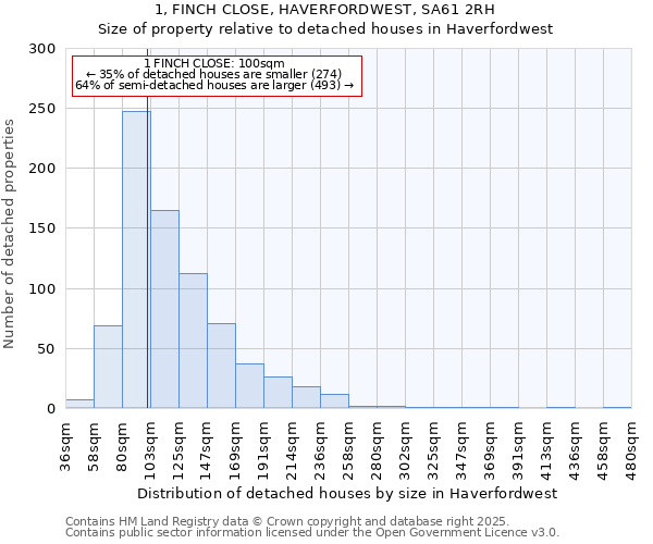 1, FINCH CLOSE, HAVERFORDWEST, SA61 2RH: Size of property relative to detached houses houses in Haverfordwest