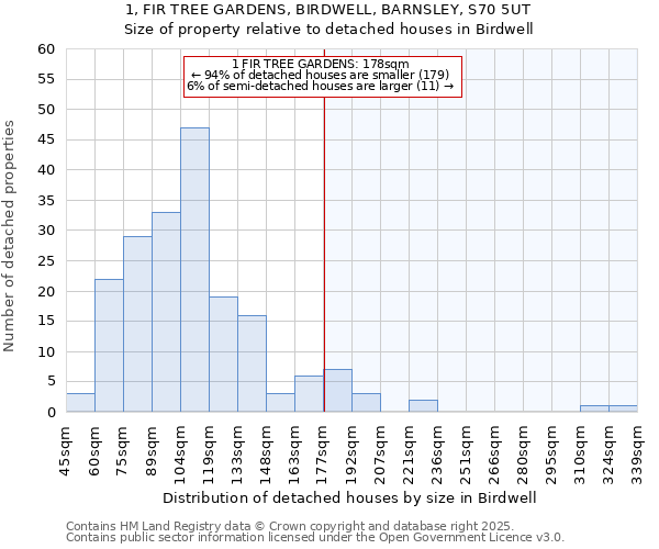 1, FIR TREE GARDENS, BIRDWELL, BARNSLEY, S70 5UT: Size of property relative to detached houses houses in Birdwell