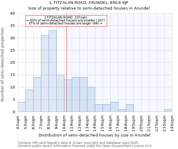 1, FITZALAN ROAD, ARUNDEL, BN18 9JP: Size of property relative to semi-detached houses houses in Arundel