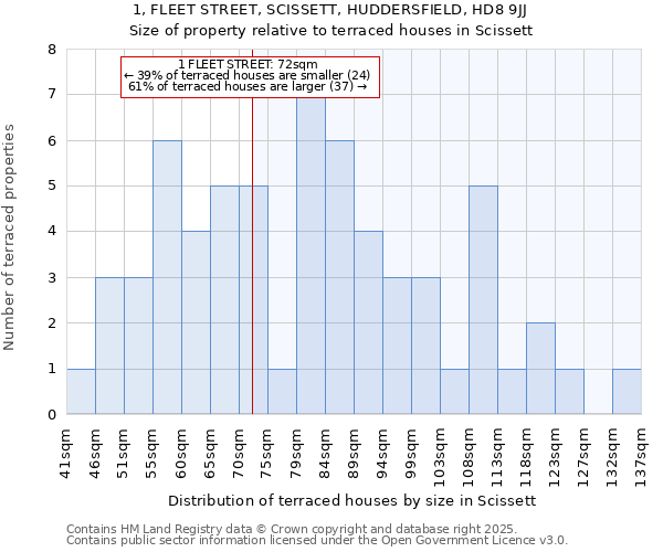 1, FLEET STREET, SCISSETT, HUDDERSFIELD, HD8 9JJ: Size of property relative to terraced houses houses in Scissett