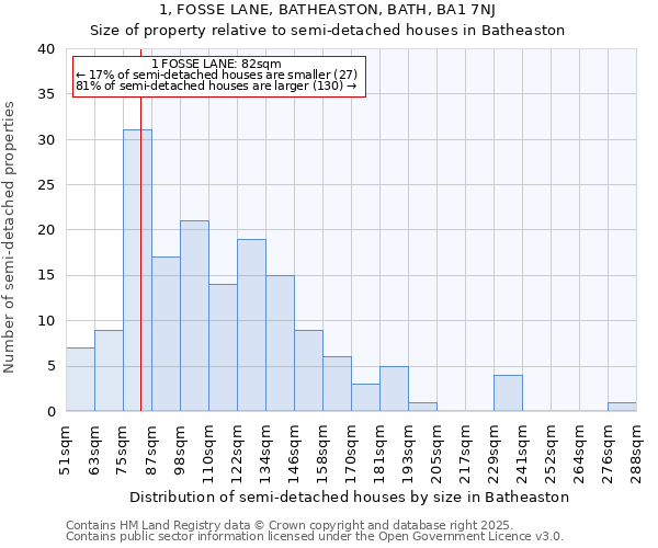 1, FOSSE LANE, BATHEASTON, BATH, BA1 7NJ: Size of property relative to semi-detached houses houses in Batheaston
