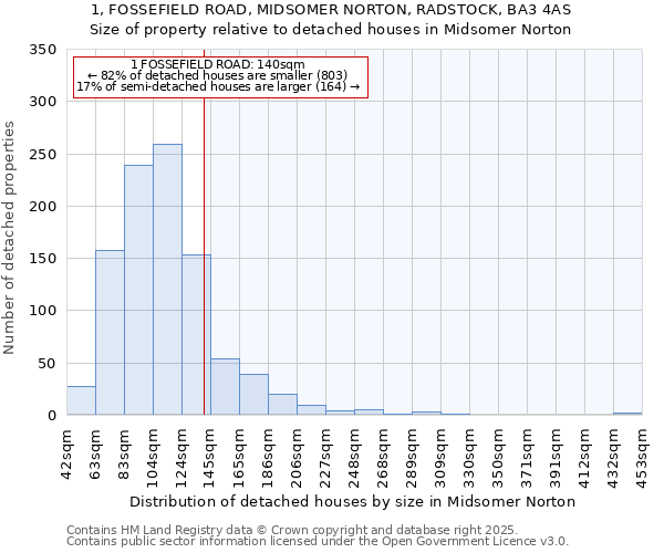 1, FOSSEFIELD ROAD, MIDSOMER NORTON, RADSTOCK, BA3 4AS: Size of property relative to detached houses houses in Midsomer Norton