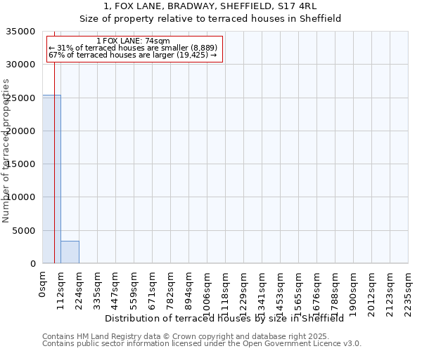1, FOX LANE, BRADWAY, SHEFFIELD, S17 4RL: Size of property relative to terraced houses houses in Sheffield