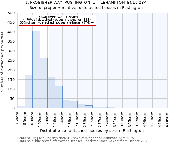1, FROBISHER WAY, RUSTINGTON, LITTLEHAMPTON, BN16 2BA: Size of property relative to detached houses houses in Rustington