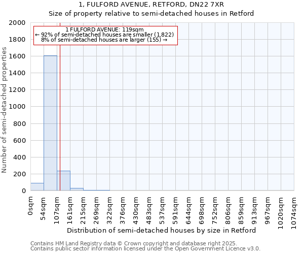 1, FULFORD AVENUE, RETFORD, DN22 7XR: Size of property relative to semi-detached houses houses in Retford