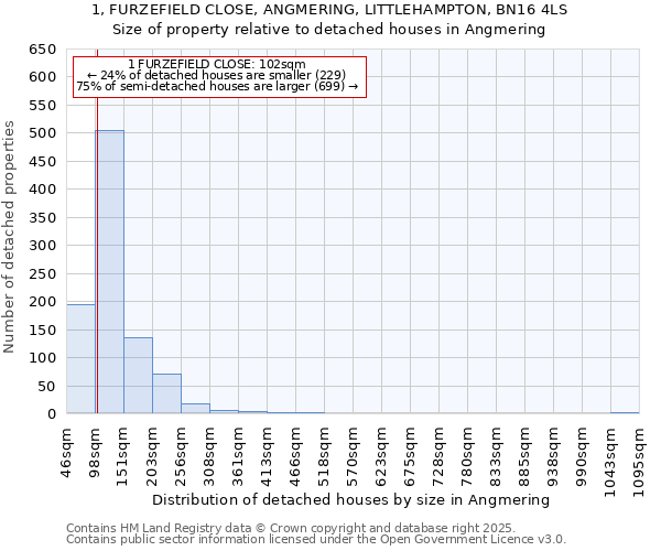 1, FURZEFIELD CLOSE, ANGMERING, LITTLEHAMPTON, BN16 4LS: Size of property relative to detached houses houses in Angmering