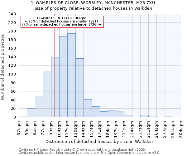 1, GAMBLESIDE CLOSE, WORSLEY, MANCHESTER, M28 7XU: Size of property relative to detached houses houses in Walkden