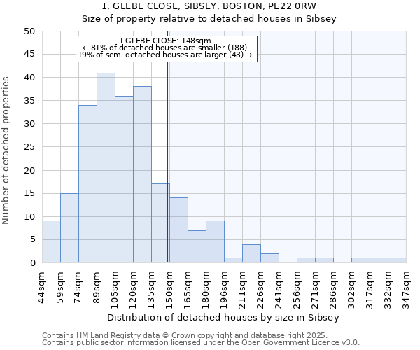 1, GLEBE CLOSE, SIBSEY, BOSTON, PE22 0RW: Size of property relative to detached houses houses in Sibsey