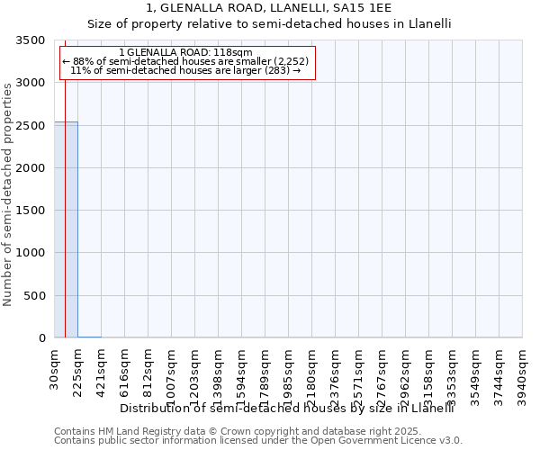 1, GLENALLA ROAD, LLANELLI, SA15 1EE: Size of property relative to semi-detached houses houses in Llanelli