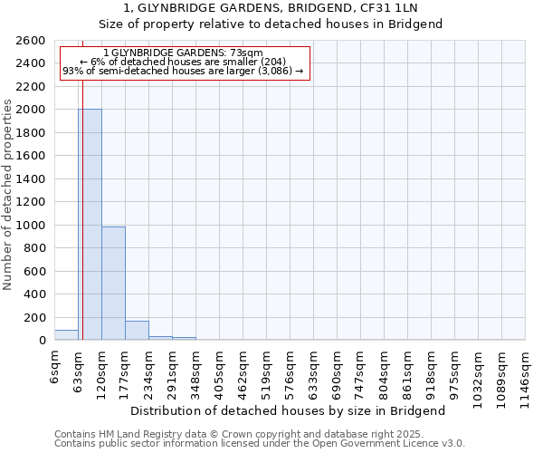 1, GLYNBRIDGE GARDENS, BRIDGEND, CF31 1LN: Size of property relative to detached houses houses in Bridgend
