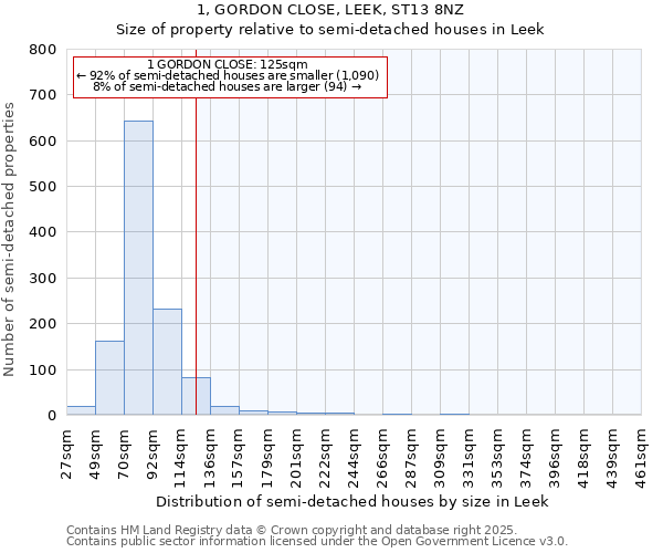 1, GORDON CLOSE, LEEK, ST13 8NZ: Size of property relative to semi-detached houses houses in Leek