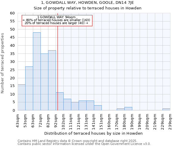 1, GOWDALL WAY, HOWDEN, GOOLE, DN14 7JE: Size of property relative to terraced houses houses in Howden