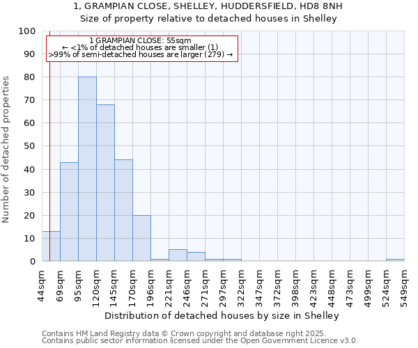 1, GRAMPIAN CLOSE, SHELLEY, HUDDERSFIELD, HD8 8NH: Size of property relative to detached houses houses in Shelley