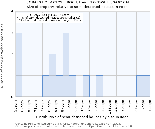 1, GRASS HOLM CLOSE, ROCH, HAVERFORDWEST, SA62 6AL: Size of property relative to semi-detached houses houses in Roch