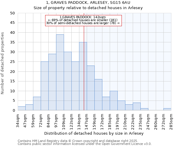 1, GRAVES PADDOCK, ARLESEY, SG15 6AU: Size of property relative to detached houses houses in Arlesey