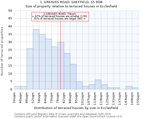 1, GREAVES ROAD, SHEFFIELD, S5 9DB: Size of property relative to terraced houses houses in Ecclesfield