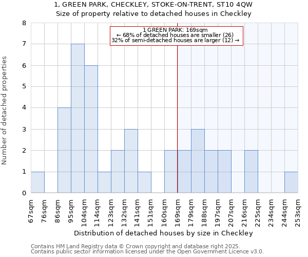 1, GREEN PARK, CHECKLEY, STOKE-ON-TRENT, ST10 4QW: Size of property relative to detached houses houses in Checkley