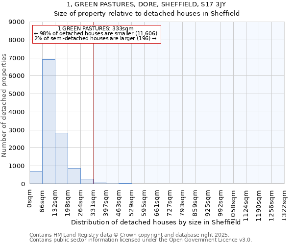 1, GREEN PASTURES, DORE, SHEFFIELD, S17 3JY: Size of property relative to detached houses houses in Sheffield