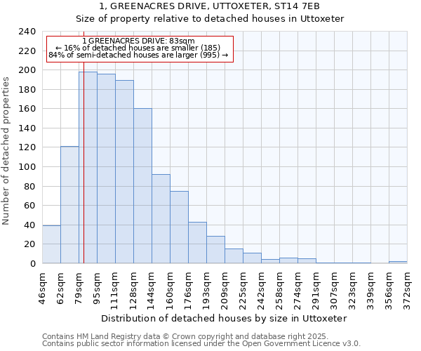 1, GREENACRES DRIVE, UTTOXETER, ST14 7EB: Size of property relative to detached houses houses in Uttoxeter