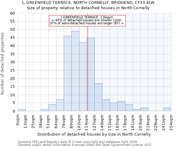 1, GREENFIELD TERRACE, NORTH CORNELLY, BRIDGEND, CF33 4LW: Size of property relative to detached houses houses in North Cornelly
