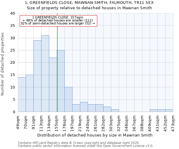 1, GREENFIELDS CLOSE, MAWNAN SMITH, FALMOUTH, TR11 5EX: Size of property relative to detached houses houses in Mawnan Smith