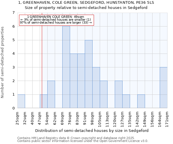1, GREENHAVEN, COLE GREEN, SEDGEFORD, HUNSTANTON, PE36 5LS: Size of property relative to semi-detached houses houses in Sedgeford