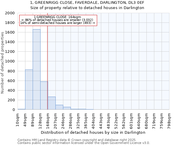 1, GREENRIGG CLOSE, FAVERDALE, DARLINGTON, DL3 0EF: Size of property relative to detached houses houses in Darlington
