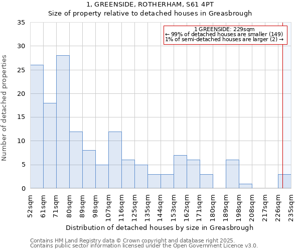 1, GREENSIDE, ROTHERHAM, S61 4PT: Size of property relative to detached houses houses in Greasbrough