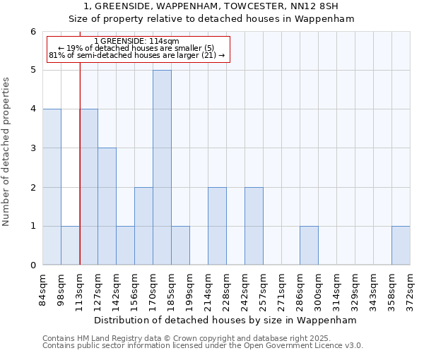 1, GREENSIDE, WAPPENHAM, TOWCESTER, NN12 8SH: Size of property relative to detached houses houses in Wappenham