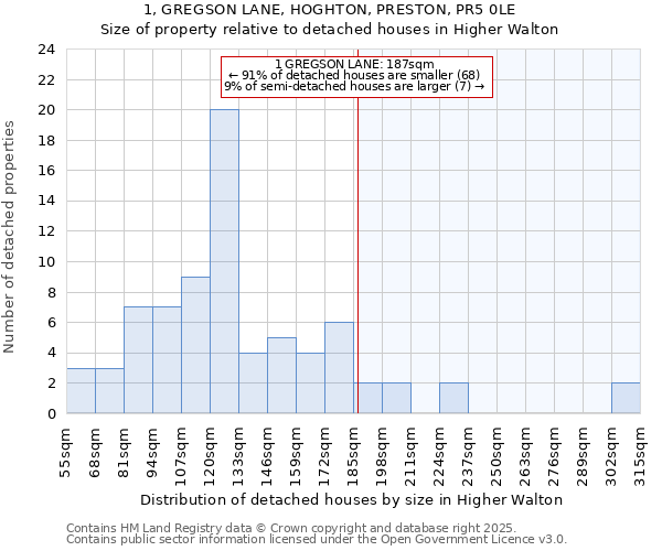 1, GREGSON LANE, HOGHTON, PRESTON, PR5 0LE: Size of property relative to detached houses houses in Higher Walton