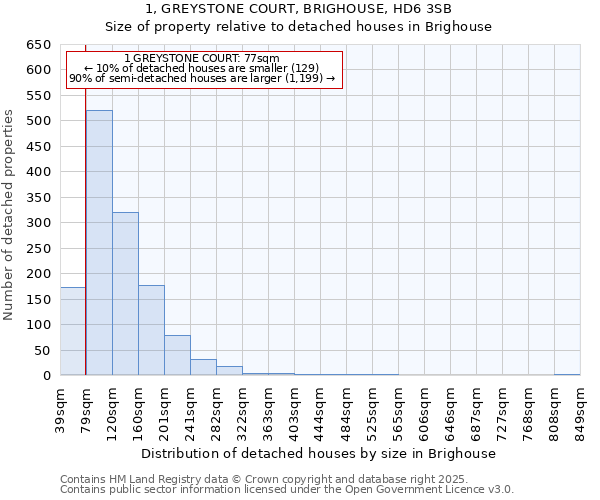 1, GREYSTONE COURT, BRIGHOUSE, HD6 3SB: Size of property relative to detached houses houses in Brighouse